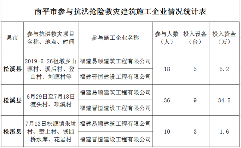 福建易順，晉恒建設(shè)，奔走于災(zāi)后重建前線