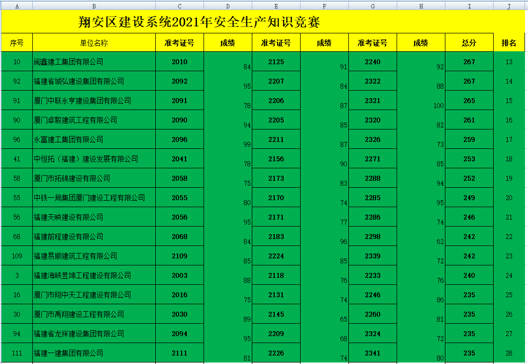 祝賀易順公司在廈門(mén)翔安區(qū)建設(shè)系統(tǒng)2021年安全知識(shí)競(jìng)賽活動(dòng)中獲得好名次