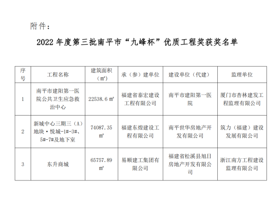 易順建工集團有限公司承建的《東升商城》項目榮獲南平市“九峰杯”優(yōu)質工程獎