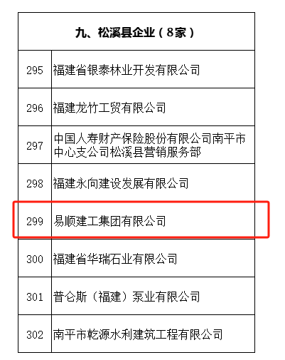 易順建工集團有限公司榮獲“2022-2023 年度福建省守合同重信用企業(yè)”稱號