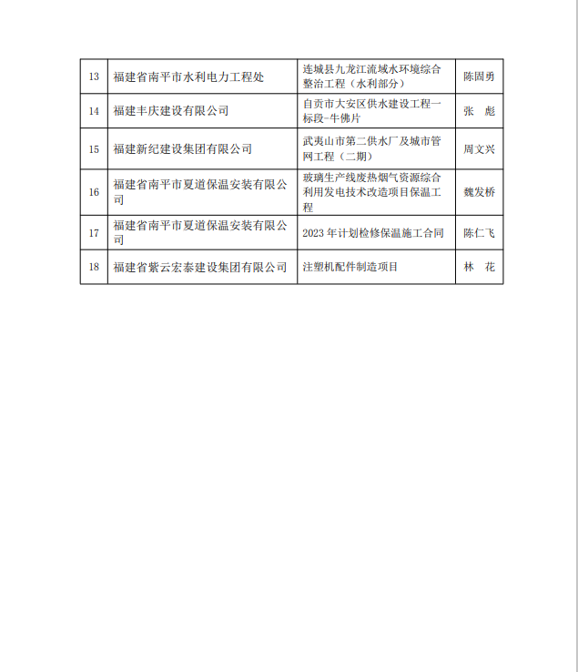 勇毅前行,再創(chuàng)佳績 —— 我司榮獲多項南平市建筑業(yè)協(xié)會2023年度榮譽